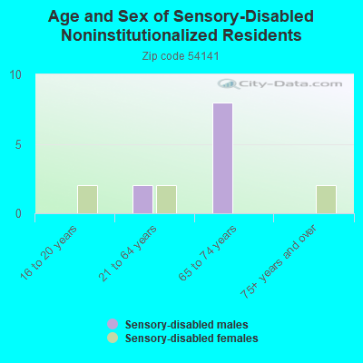 Age and Sex of Sensory-Disabled Noninstitutionalized Residents