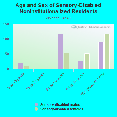 Age and Sex of Sensory-Disabled Noninstitutionalized Residents