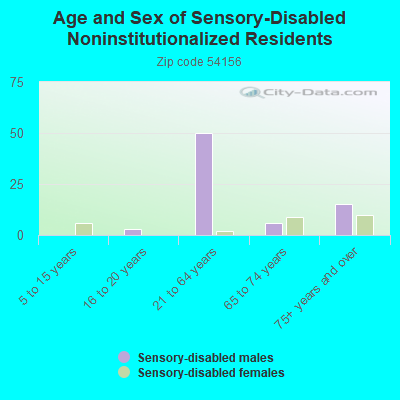 Age and Sex of Sensory-Disabled Noninstitutionalized Residents