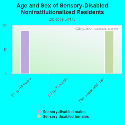 Age and Sex of Sensory-Disabled Noninstitutionalized Residents