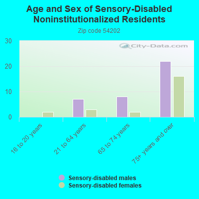 Age and Sex of Sensory-Disabled Noninstitutionalized Residents