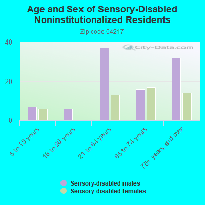 Age and Sex of Sensory-Disabled Noninstitutionalized Residents