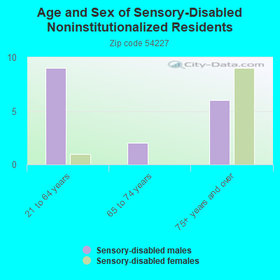 Age and Sex of Sensory-Disabled Noninstitutionalized Residents