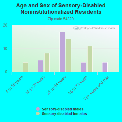 Age and Sex of Sensory-Disabled Noninstitutionalized Residents