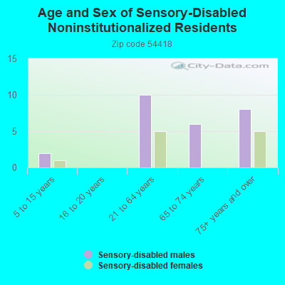 Age and Sex of Sensory-Disabled Noninstitutionalized Residents