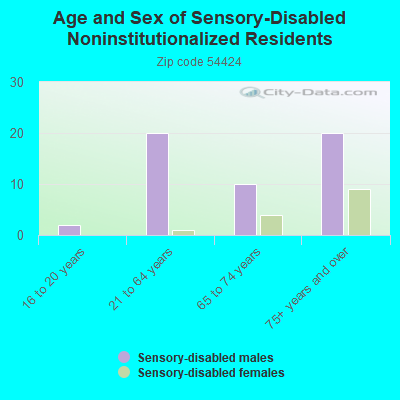 Age and Sex of Sensory-Disabled Noninstitutionalized Residents