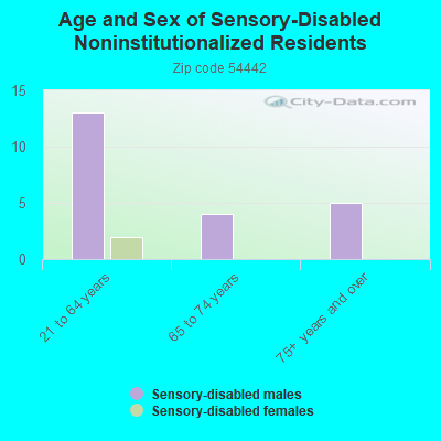 Age and Sex of Sensory-Disabled Noninstitutionalized Residents