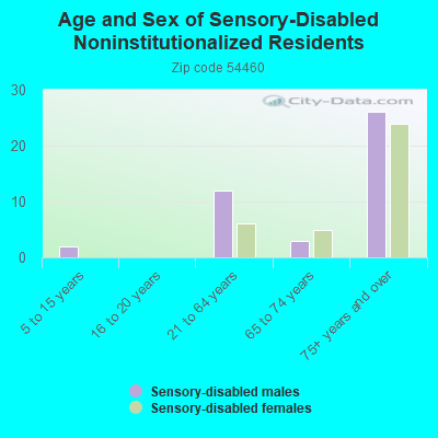 Age and Sex of Sensory-Disabled Noninstitutionalized Residents