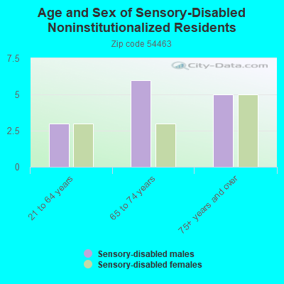 Age and Sex of Sensory-Disabled Noninstitutionalized Residents