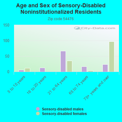 Age and Sex of Sensory-Disabled Noninstitutionalized Residents