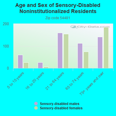 Age and Sex of Sensory-Disabled Noninstitutionalized Residents