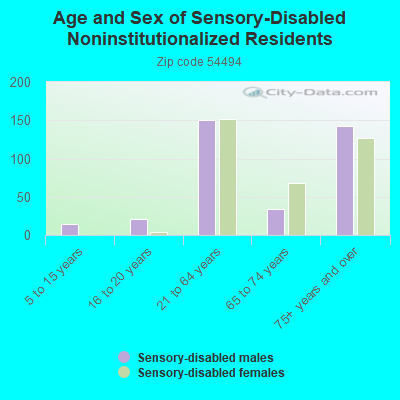 Age and Sex of Sensory-Disabled Noninstitutionalized Residents