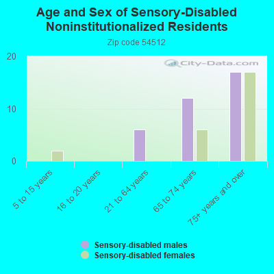 Age and Sex of Sensory-Disabled Noninstitutionalized Residents