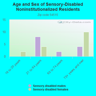 Age and Sex of Sensory-Disabled Noninstitutionalized Residents