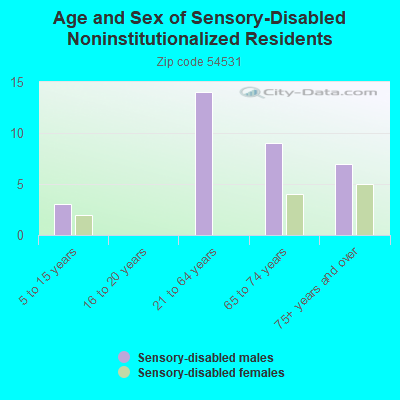 Age and Sex of Sensory-Disabled Noninstitutionalized Residents