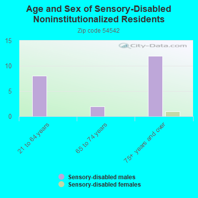 Age and Sex of Sensory-Disabled Noninstitutionalized Residents