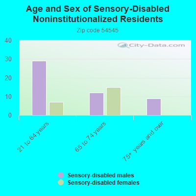 Age and Sex of Sensory-Disabled Noninstitutionalized Residents