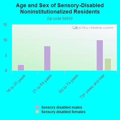 Age and Sex of Sensory-Disabled Noninstitutionalized Residents