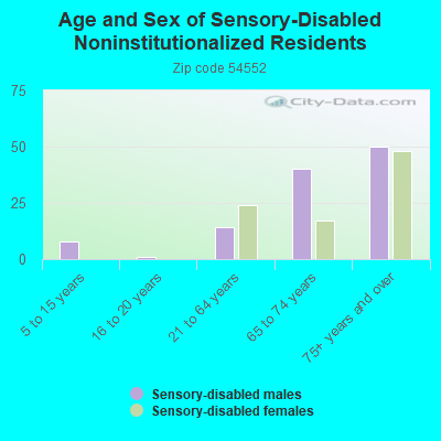 Age and Sex of Sensory-Disabled Noninstitutionalized Residents