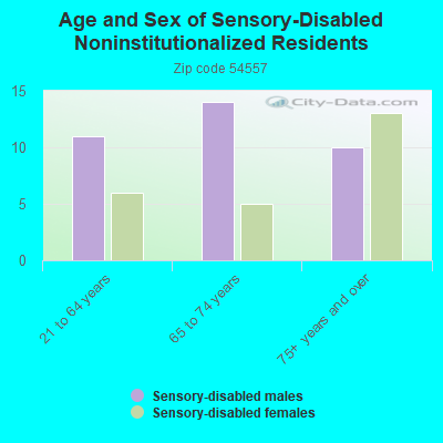 Age and Sex of Sensory-Disabled Noninstitutionalized Residents