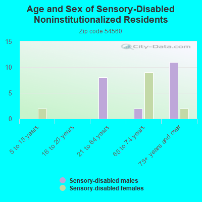 Age and Sex of Sensory-Disabled Noninstitutionalized Residents