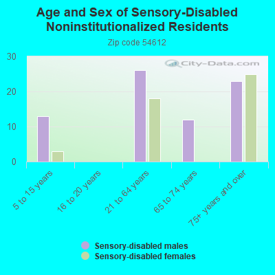 Age and Sex of Sensory-Disabled Noninstitutionalized Residents