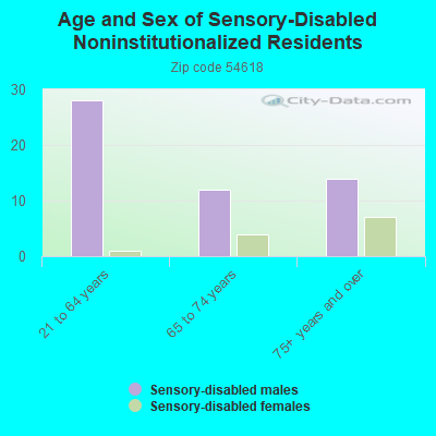 Age and Sex of Sensory-Disabled Noninstitutionalized Residents