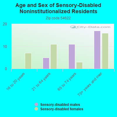 Age and Sex of Sensory-Disabled Noninstitutionalized Residents