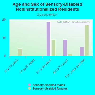 Age and Sex of Sensory-Disabled Noninstitutionalized Residents