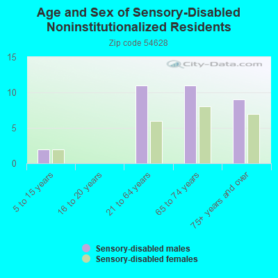 Age and Sex of Sensory-Disabled Noninstitutionalized Residents