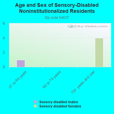 Age and Sex of Sensory-Disabled Noninstitutionalized Residents