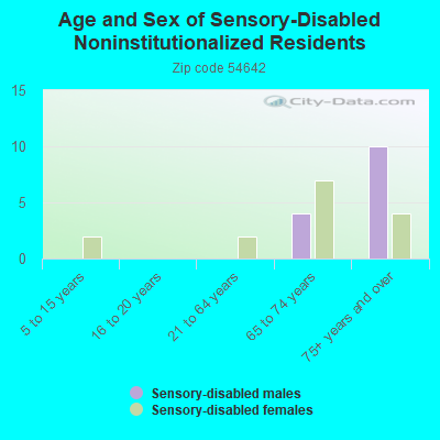 Age and Sex of Sensory-Disabled Noninstitutionalized Residents