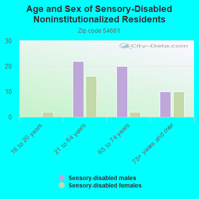 Age and Sex of Sensory-Disabled Noninstitutionalized Residents