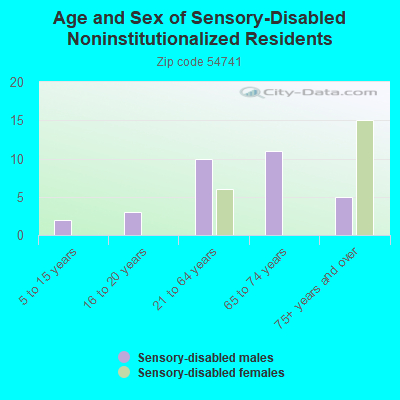 Age and Sex of Sensory-Disabled Noninstitutionalized Residents