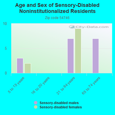 Age and Sex of Sensory-Disabled Noninstitutionalized Residents