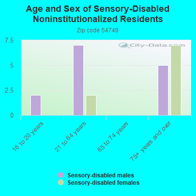 Age and Sex of Sensory-Disabled Noninstitutionalized Residents