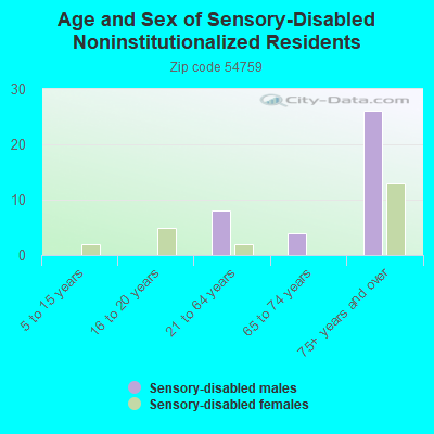 Age and Sex of Sensory-Disabled Noninstitutionalized Residents