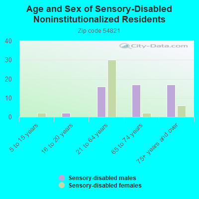 Age and Sex of Sensory-Disabled Noninstitutionalized Residents