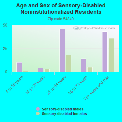 Age and Sex of Sensory-Disabled Noninstitutionalized Residents