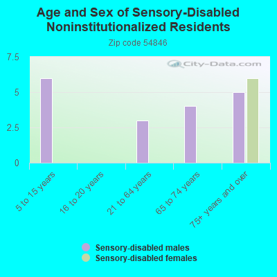 Age and Sex of Sensory-Disabled Noninstitutionalized Residents