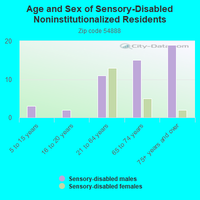 Age and Sex of Sensory-Disabled Noninstitutionalized Residents