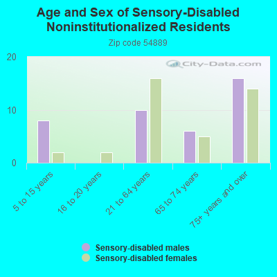 Age and Sex of Sensory-Disabled Noninstitutionalized Residents