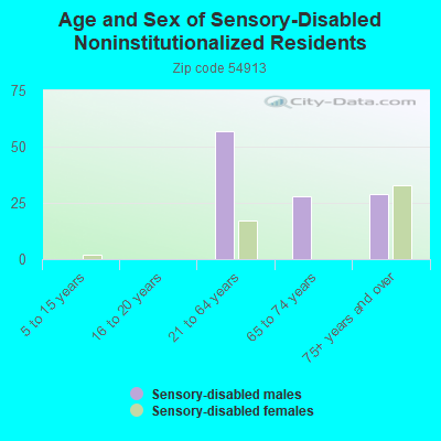 Age and Sex of Sensory-Disabled Noninstitutionalized Residents