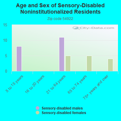 Age and Sex of Sensory-Disabled Noninstitutionalized Residents