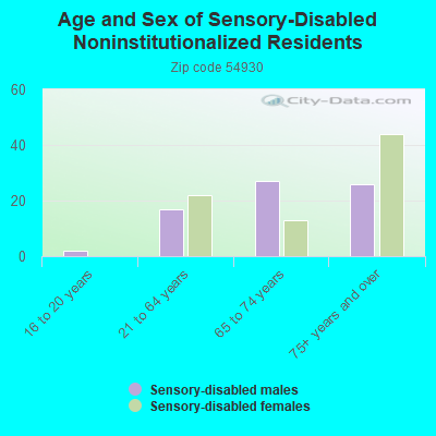 Age and Sex of Sensory-Disabled Noninstitutionalized Residents