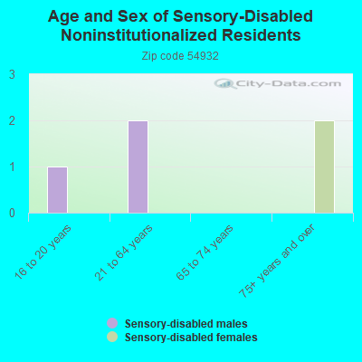 Age and Sex of Sensory-Disabled Noninstitutionalized Residents