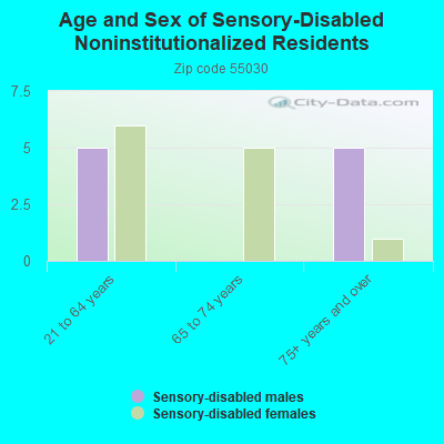 Age and Sex of Sensory-Disabled Noninstitutionalized Residents