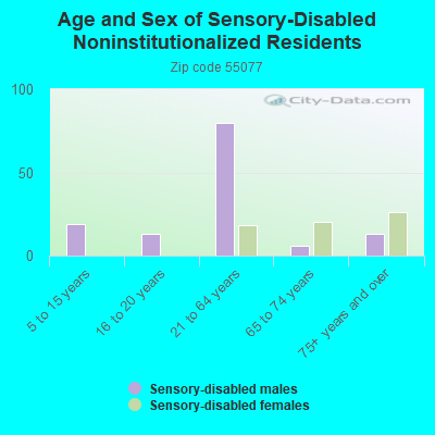 Age and Sex of Sensory-Disabled Noninstitutionalized Residents