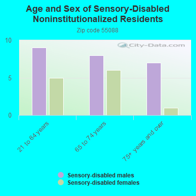 Age and Sex of Sensory-Disabled Noninstitutionalized Residents