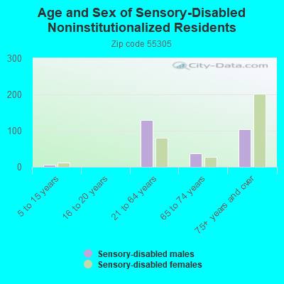 Age and Sex of Sensory-Disabled Noninstitutionalized Residents